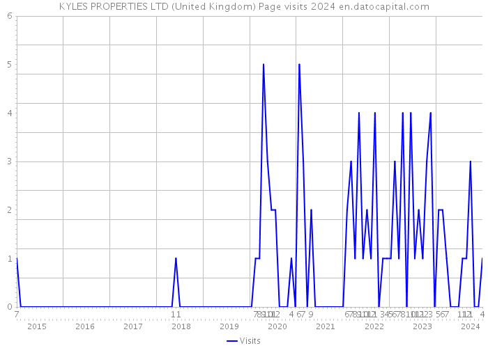 KYLES PROPERTIES LTD (United Kingdom) Page visits 2024 