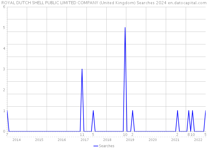ROYAL DUTCH SHELL PUBLIC LIMITED COMPANY (United Kingdom) Searches 2024 
