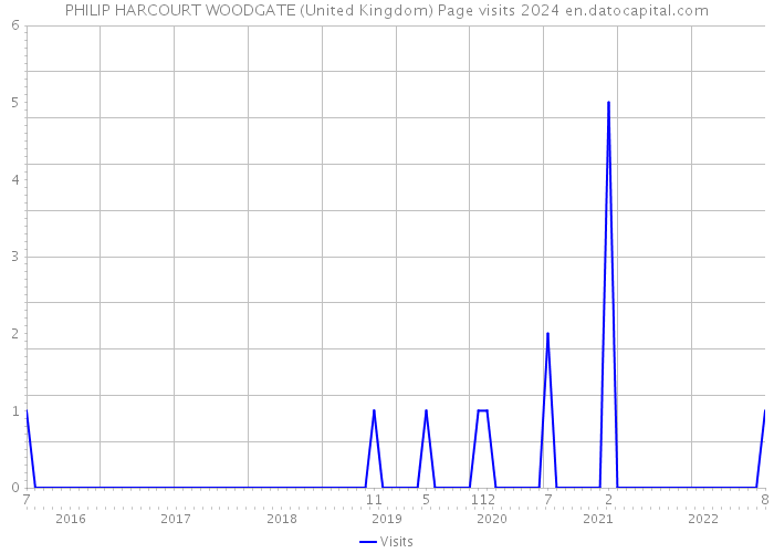 PHILIP HARCOURT WOODGATE (United Kingdom) Page visits 2024 