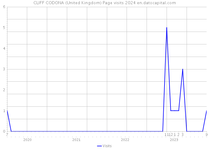 CLIFF CODONA (United Kingdom) Page visits 2024 