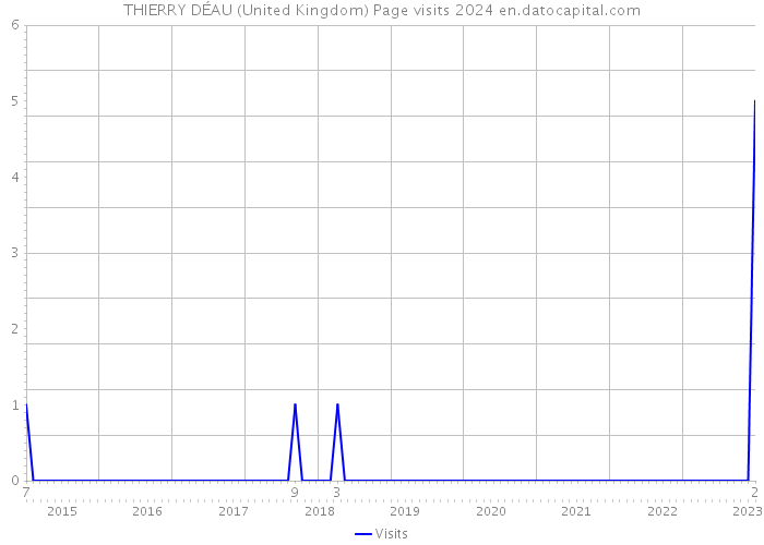 THIERRY DÉAU (United Kingdom) Page visits 2024 