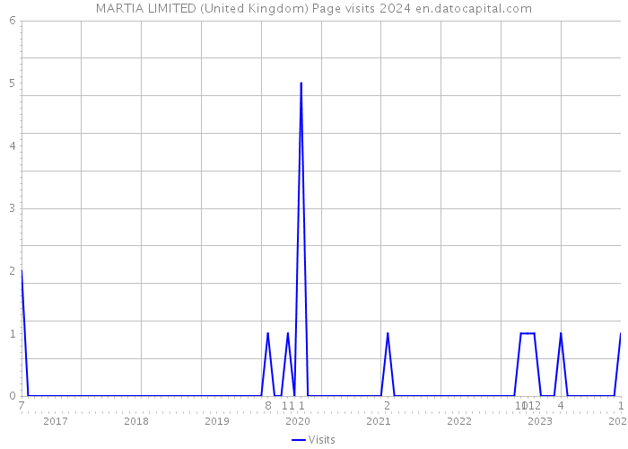 MARTIA LIMITED (United Kingdom) Page visits 2024 