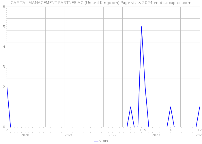 CAPITAL MANAGEMENT PARTNER AG (United Kingdom) Page visits 2024 