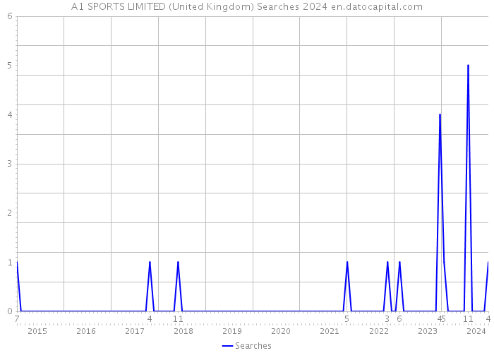 A1 SPORTS LIMITED (United Kingdom) Searches 2024 
