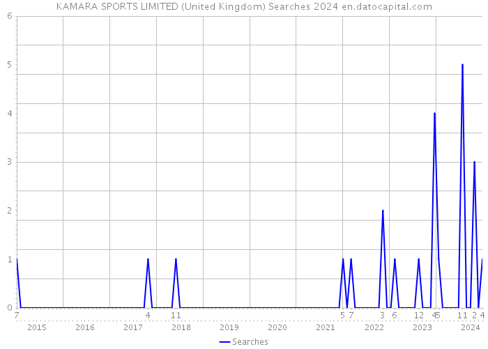 KAMARA SPORTS LIMITED (United Kingdom) Searches 2024 