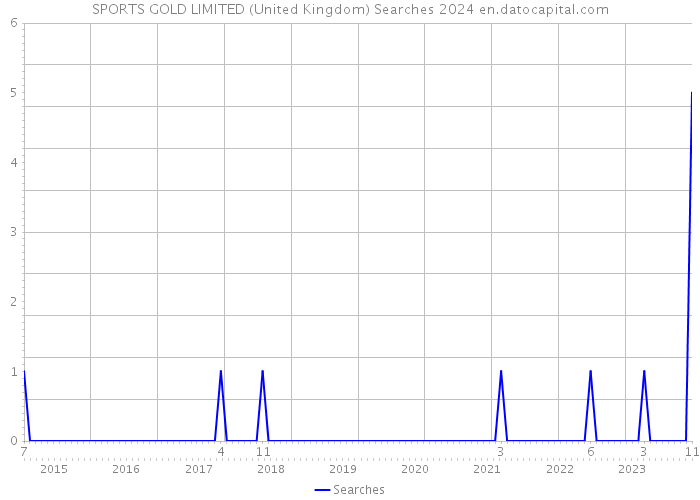 SPORTS GOLD LIMITED (United Kingdom) Searches 2024 