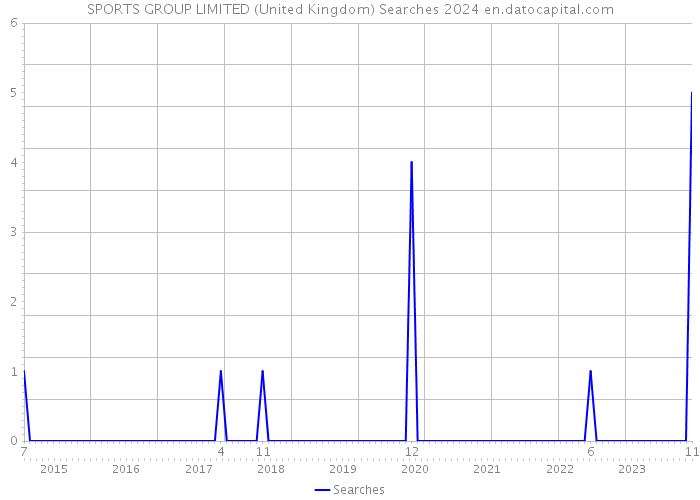 SPORTS GROUP LIMITED (United Kingdom) Searches 2024 