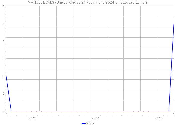 MANUEL ECKES (United Kingdom) Page visits 2024 