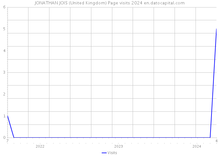 JONATHAN JOIS (United Kingdom) Page visits 2024 
