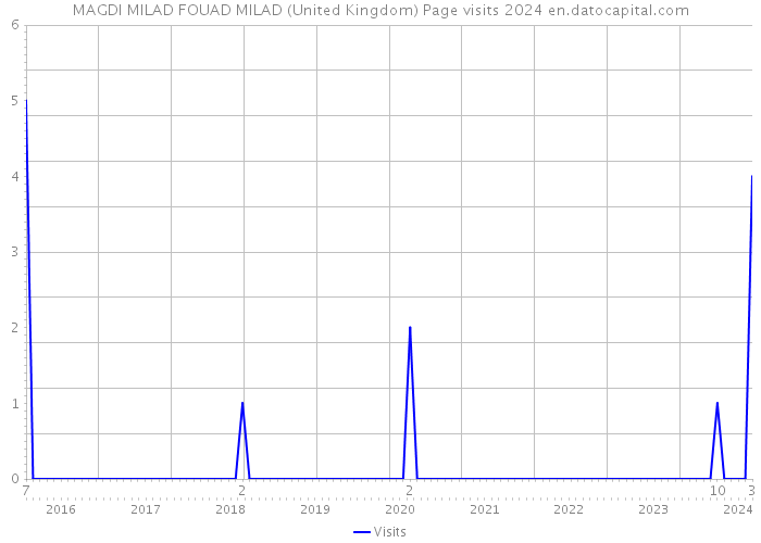 MAGDI MILAD FOUAD MILAD (United Kingdom) Page visits 2024 