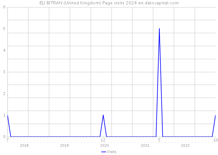 ELI BITRAN (United Kingdom) Page visits 2024 