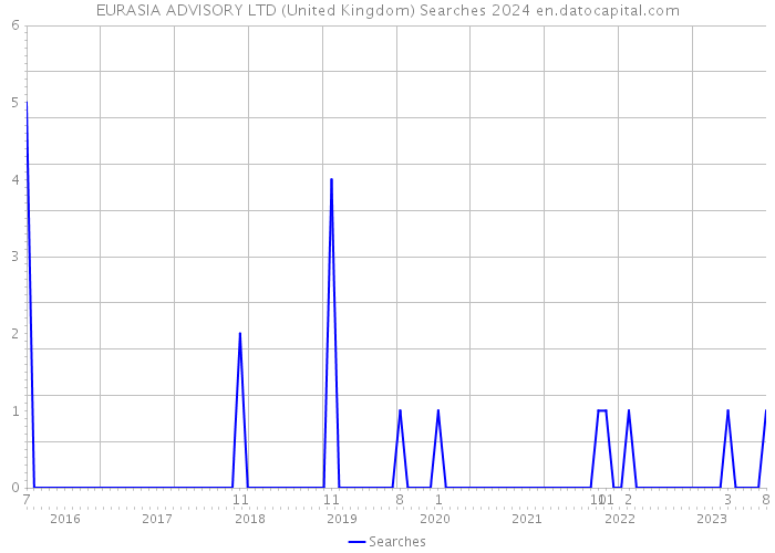 EURASIA ADVISORY LTD (United Kingdom) Searches 2024 