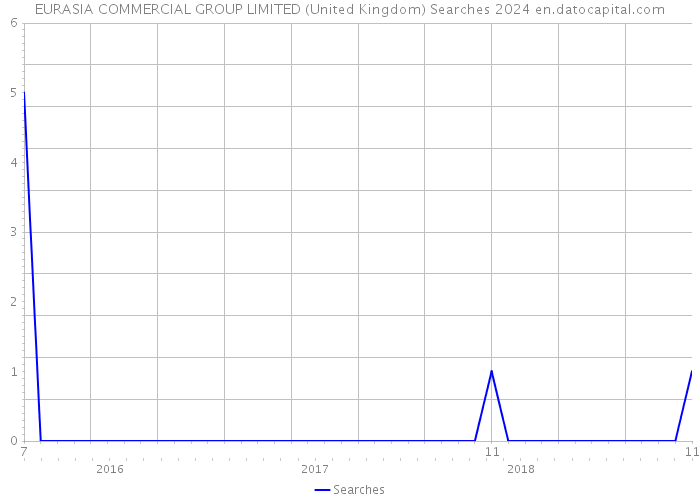 EURASIA COMMERCIAL GROUP LIMITED (United Kingdom) Searches 2024 