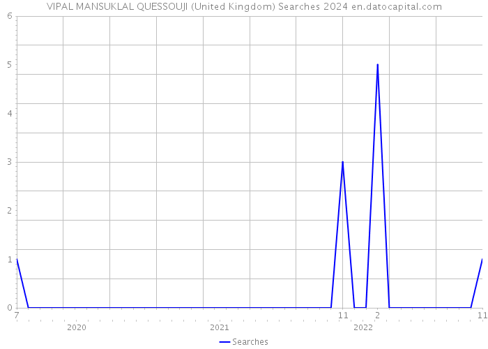 VIPAL MANSUKLAL QUESSOUJI (United Kingdom) Searches 2024 