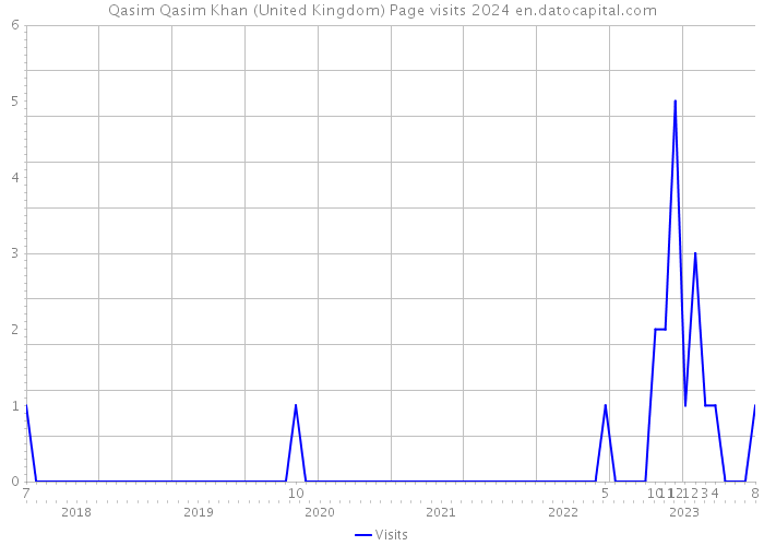 Qasim Qasim Khan (United Kingdom) Page visits 2024 