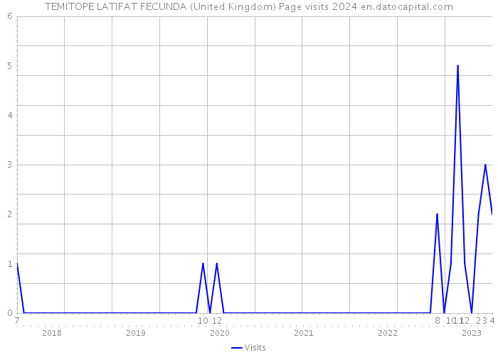 TEMITOPE LATIFAT FECUNDA (United Kingdom) Page visits 2024 
