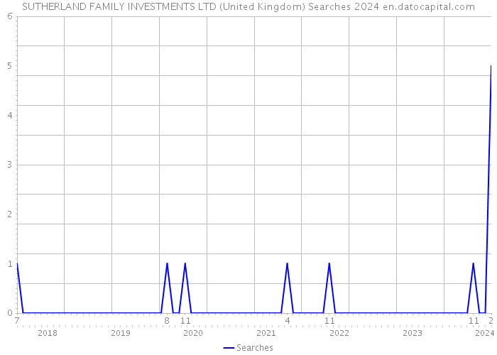 SUTHERLAND FAMILY INVESTMENTS LTD (United Kingdom) Searches 2024 