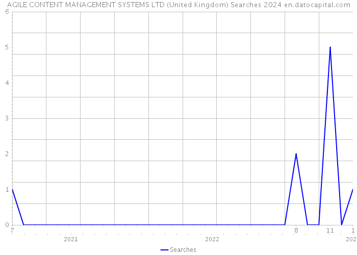 AGILE CONTENT MANAGEMENT SYSTEMS LTD (United Kingdom) Searches 2024 