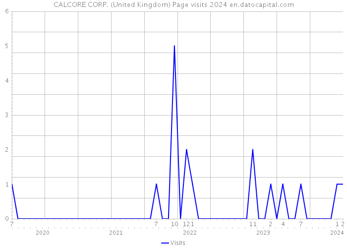 CALCORE CORP. (United Kingdom) Page visits 2024 