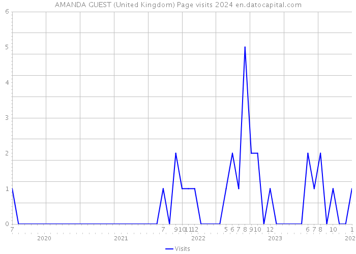 AMANDA GUEST (United Kingdom) Page visits 2024 