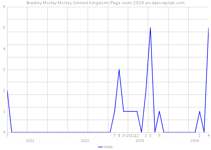 Bradley Morley Morley (United Kingdom) Page visits 2024 