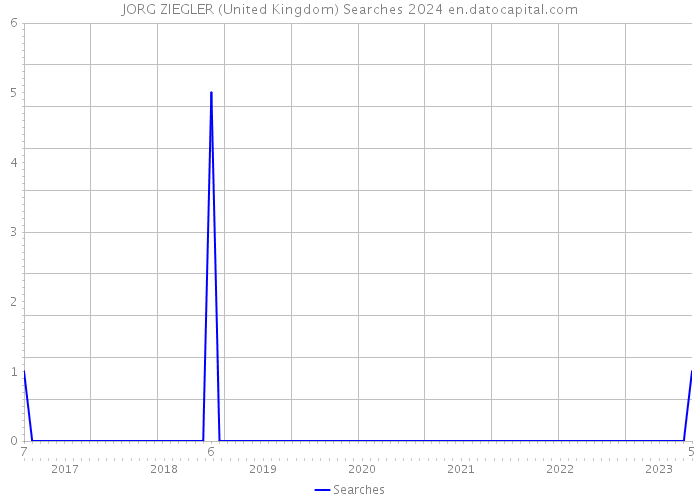 JORG ZIEGLER (United Kingdom) Searches 2024 