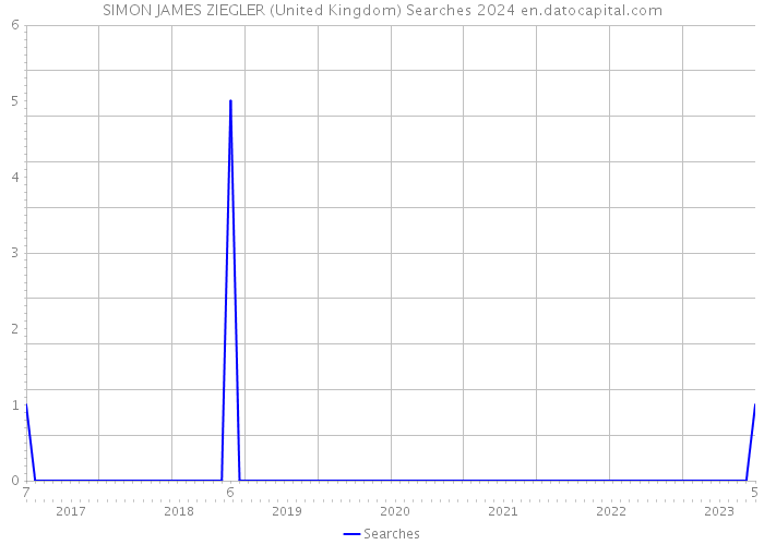 SIMON JAMES ZIEGLER (United Kingdom) Searches 2024 