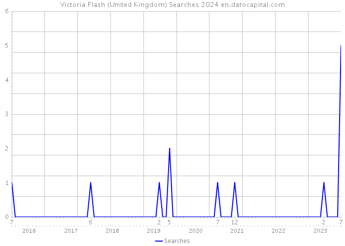Victoria Flash (United Kingdom) Searches 2024 