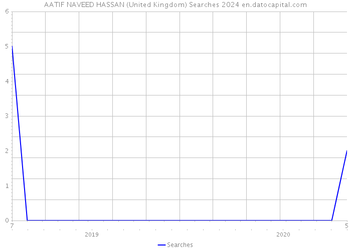 AATIF NAVEED HASSAN (United Kingdom) Searches 2024 