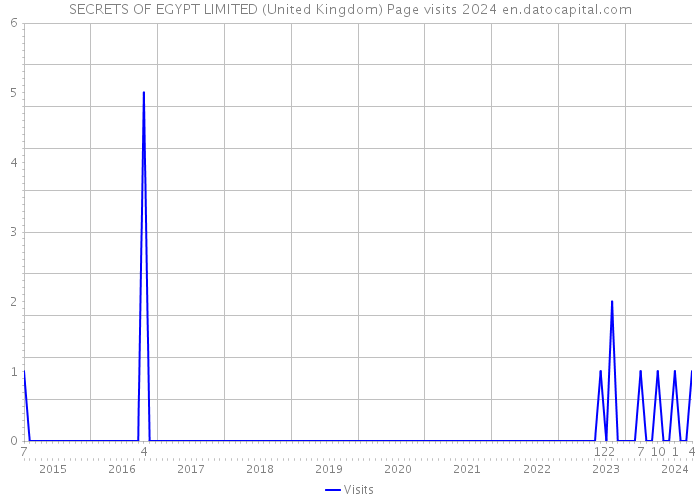 SECRETS OF EGYPT LIMITED (United Kingdom) Page visits 2024 