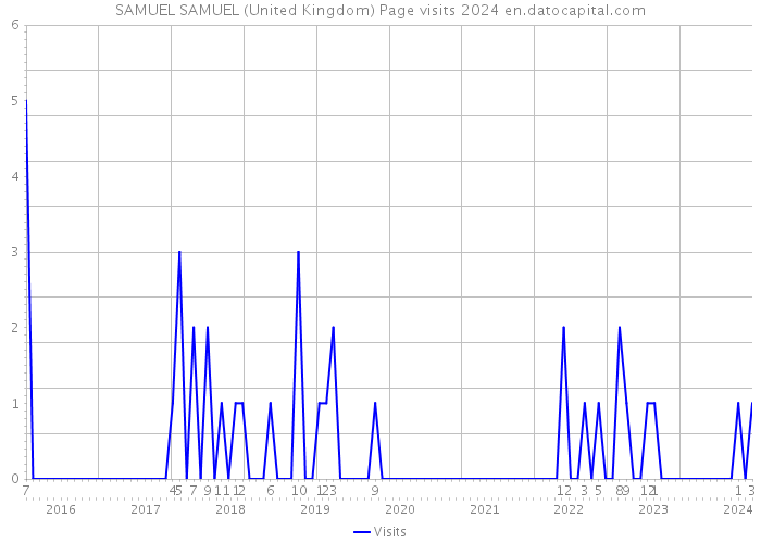 SAMUEL SAMUEL (United Kingdom) Page visits 2024 