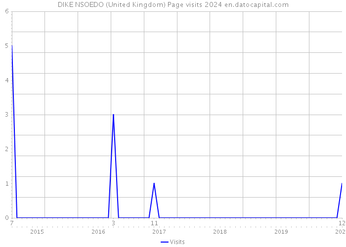 DIKE NSOEDO (United Kingdom) Page visits 2024 