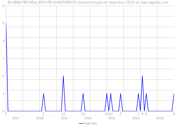 BLUEWATER REAL ESTATE INVESTMENTS (United Kingdom) Searches 2024 