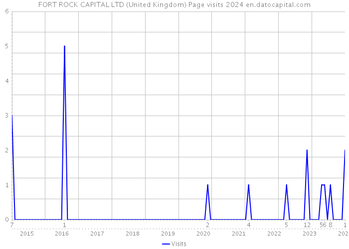 FORT ROCK CAPITAL LTD (United Kingdom) Page visits 2024 