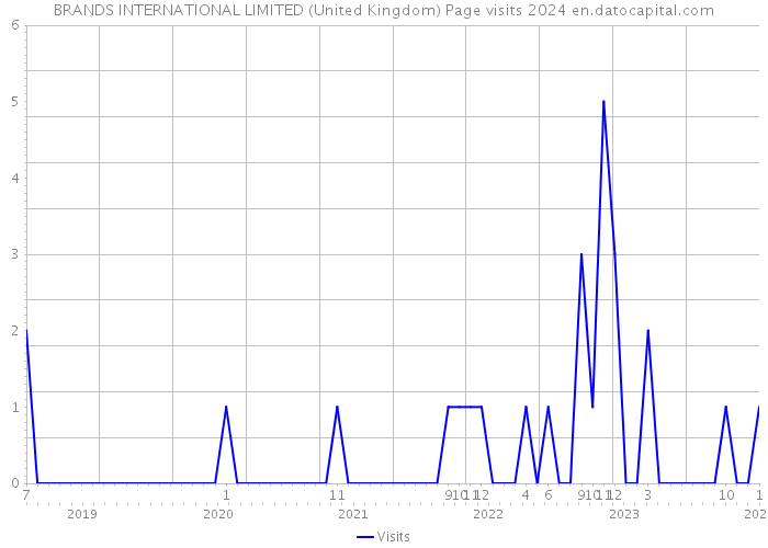 BRANDS INTERNATIONAL LIMITED (United Kingdom) Page visits 2024 
