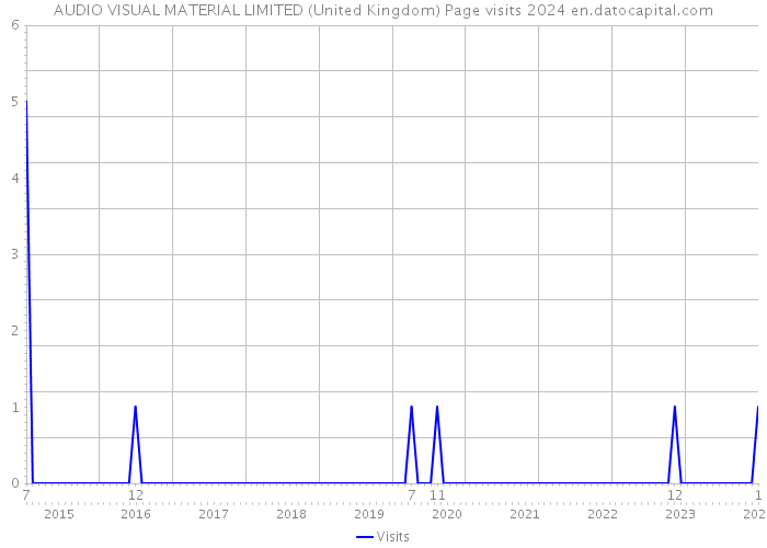 AUDIO VISUAL MATERIAL LIMITED (United Kingdom) Page visits 2024 