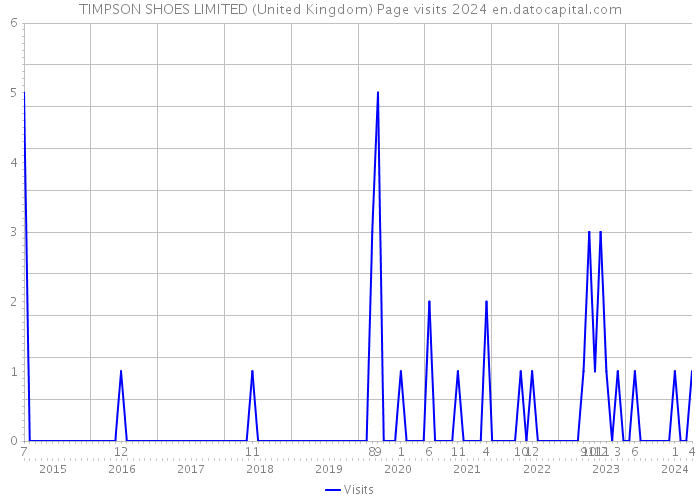 TIMPSON SHOES LIMITED (United Kingdom) Page visits 2024 