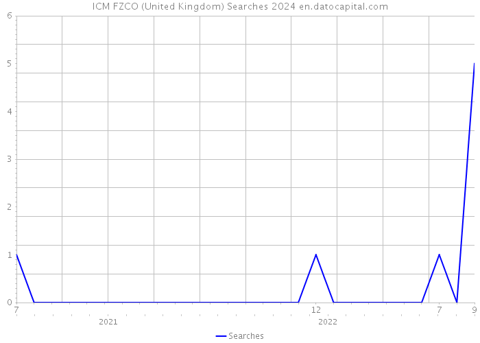 ICM FZCO (United Kingdom) Searches 2024 