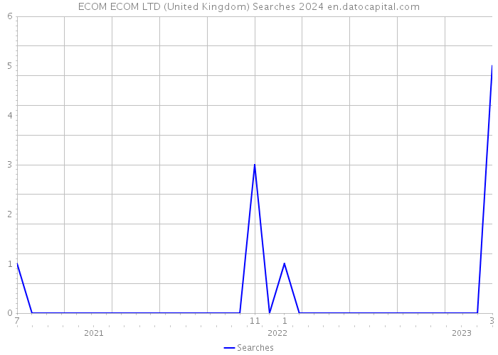 ECOM ECOM LTD (United Kingdom) Searches 2024 