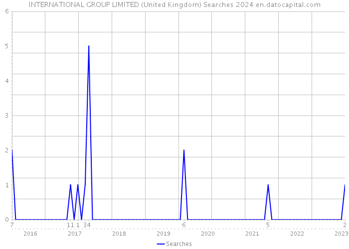 INTERNATIONAL GROUP LIMITED (United Kingdom) Searches 2024 