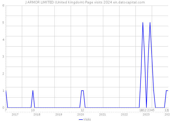 J ARMOR LIMITED (United Kingdom) Page visits 2024 