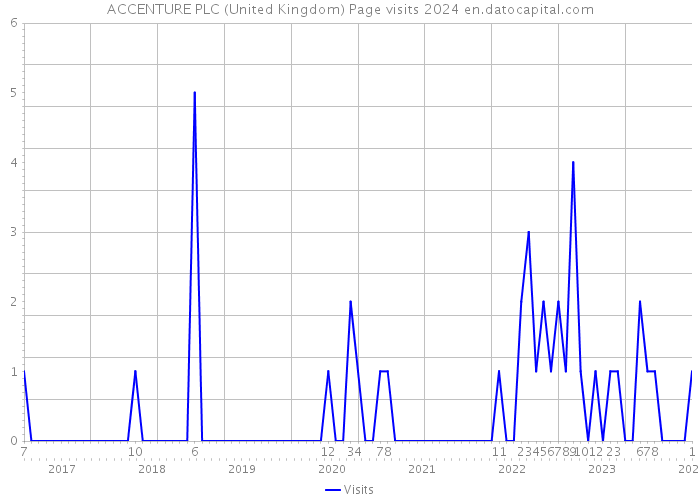 ACCENTURE PLC (United Kingdom) Page visits 2024 