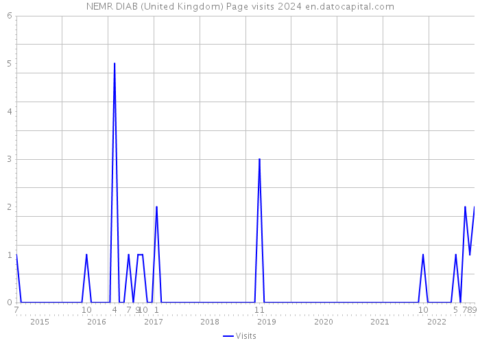 NEMR DIAB (United Kingdom) Page visits 2024 