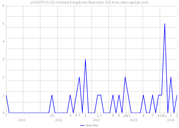 LOGISTICS OU (United Kingdom) Searches 2024 