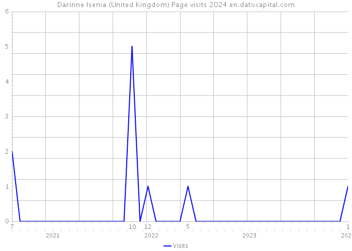 Darinne Isenia (United Kingdom) Page visits 2024 