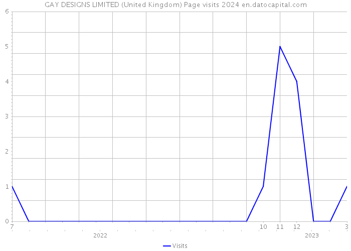 GAY DESIGNS LIMITED (United Kingdom) Page visits 2024 