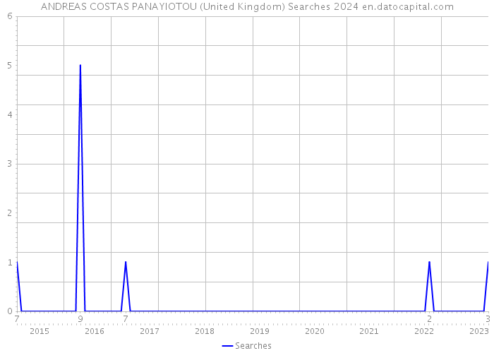 ANDREAS COSTAS PANAYIOTOU (United Kingdom) Searches 2024 