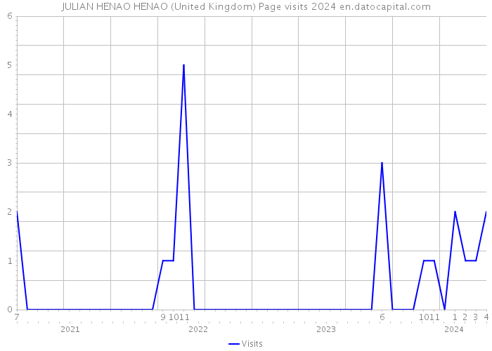 JULIAN HENAO HENAO (United Kingdom) Page visits 2024 
