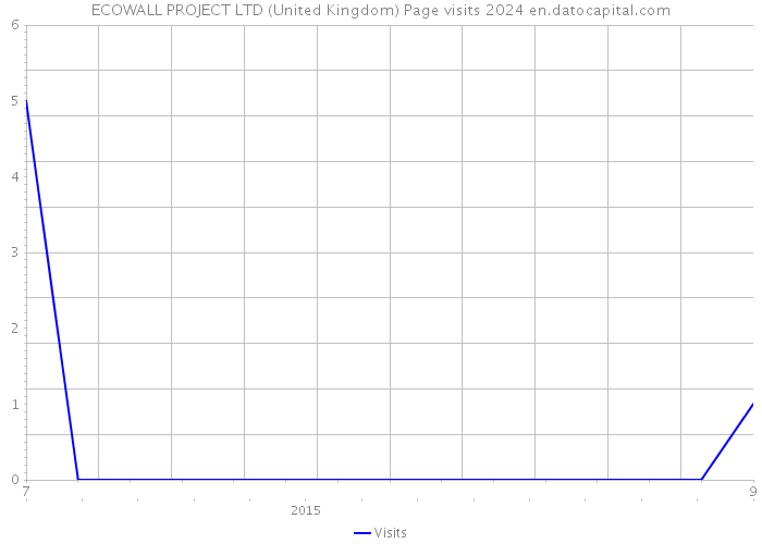 ECOWALL PROJECT LTD (United Kingdom) Page visits 2024 