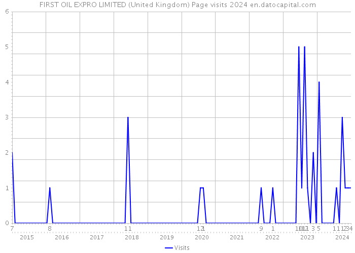 FIRST OIL EXPRO LIMITED (United Kingdom) Page visits 2024 